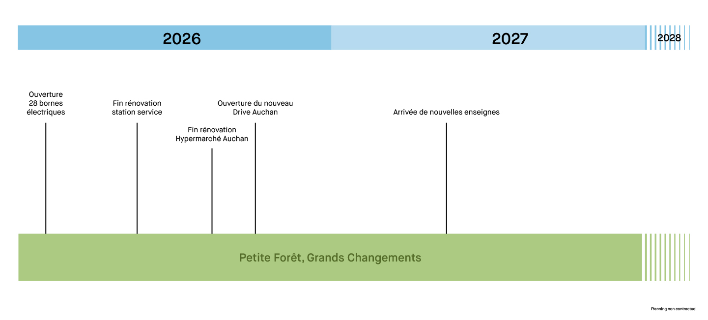 Planning transformation d'Aushopping Petite Forêt