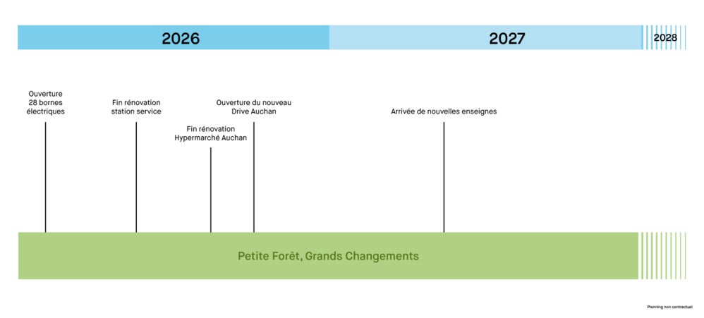Planning transformation d'Aushopping Petite Forêt